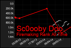 Total Graph of Sc0ooby Doo