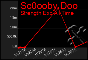 Total Graph of Sc0ooby Doo