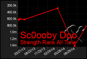 Total Graph of Sc0ooby Doo