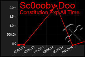 Total Graph of Sc0ooby Doo