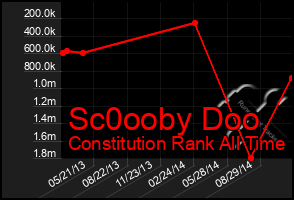 Total Graph of Sc0ooby Doo