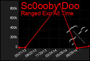 Total Graph of Sc0ooby Doo