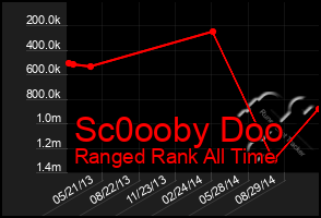 Total Graph of Sc0ooby Doo