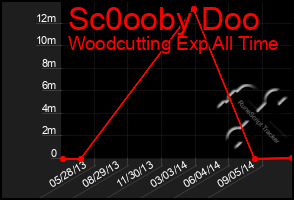 Total Graph of Sc0ooby Doo