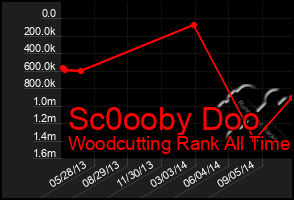 Total Graph of Sc0ooby Doo