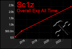 Total Graph of Sc1z