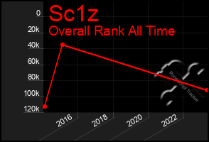 Total Graph of Sc1z