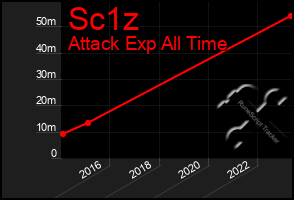 Total Graph of Sc1z