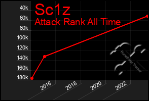 Total Graph of Sc1z