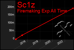 Total Graph of Sc1z