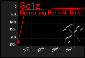 Total Graph of Sc1z