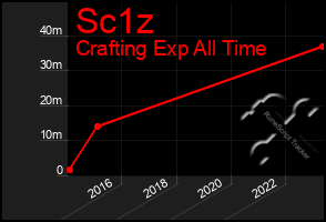 Total Graph of Sc1z