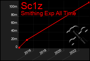 Total Graph of Sc1z