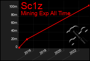 Total Graph of Sc1z