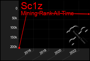 Total Graph of Sc1z