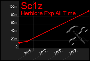 Total Graph of Sc1z