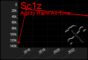 Total Graph of Sc1z