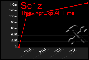 Total Graph of Sc1z