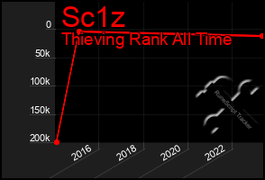 Total Graph of Sc1z