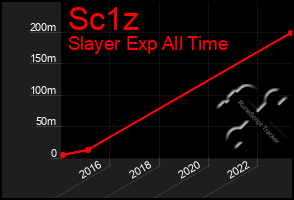 Total Graph of Sc1z