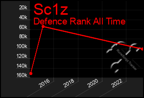 Total Graph of Sc1z