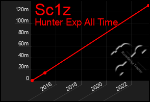 Total Graph of Sc1z