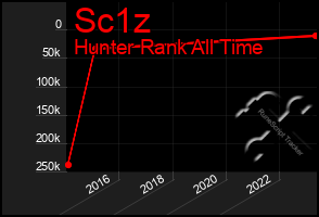 Total Graph of Sc1z