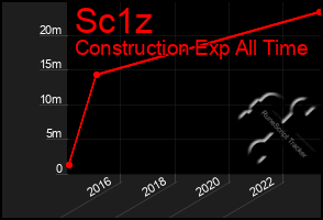 Total Graph of Sc1z