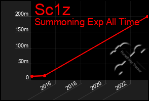 Total Graph of Sc1z