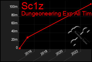 Total Graph of Sc1z