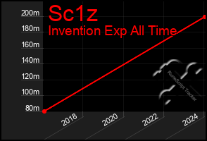 Total Graph of Sc1z