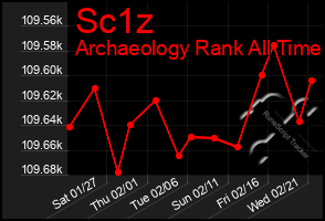 Total Graph of Sc1z