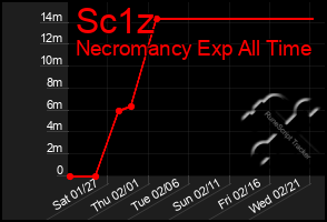 Total Graph of Sc1z