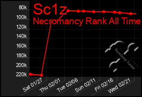 Total Graph of Sc1z