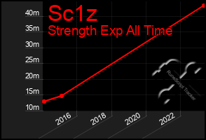 Total Graph of Sc1z