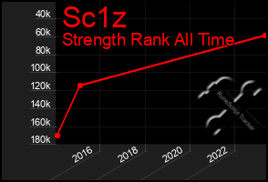 Total Graph of Sc1z