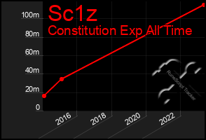 Total Graph of Sc1z