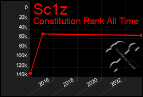 Total Graph of Sc1z