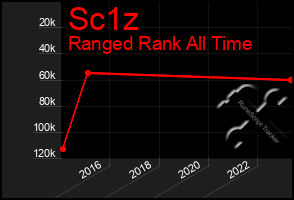 Total Graph of Sc1z