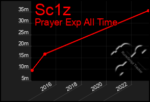 Total Graph of Sc1z