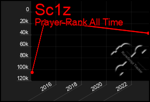 Total Graph of Sc1z