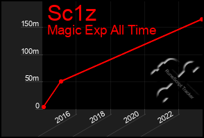 Total Graph of Sc1z