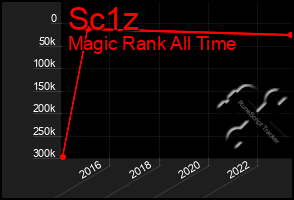 Total Graph of Sc1z