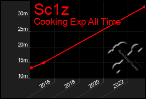 Total Graph of Sc1z