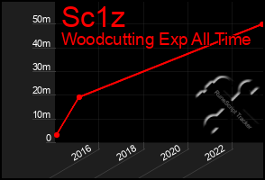 Total Graph of Sc1z