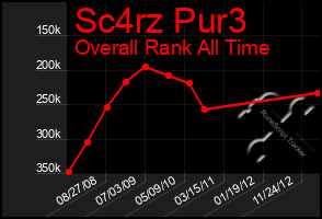 Total Graph of Sc4rz Pur3