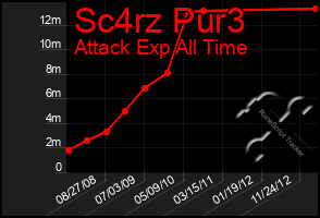 Total Graph of Sc4rz Pur3
