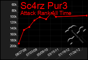 Total Graph of Sc4rz Pur3