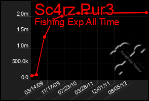Total Graph of Sc4rz Pur3