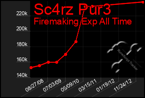 Total Graph of Sc4rz Pur3